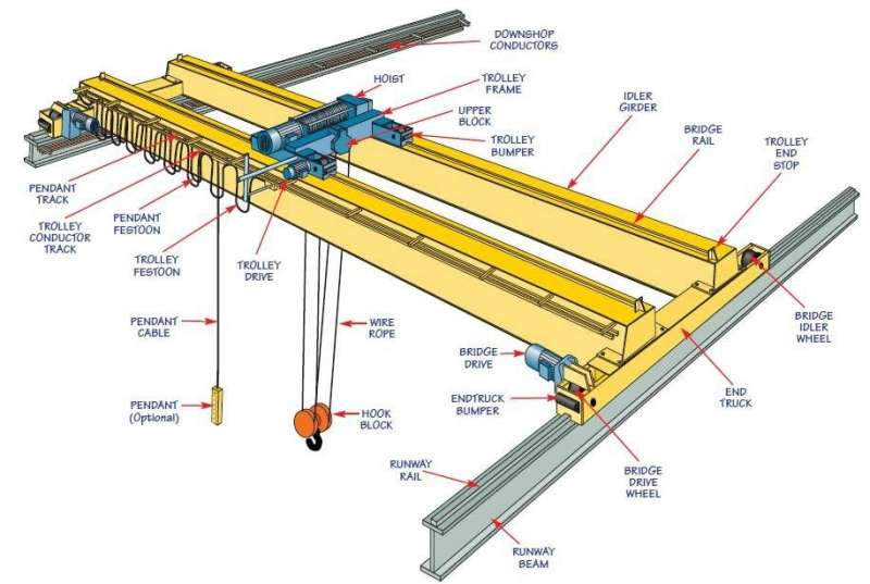 W(bio)ʽؙC W(bio)ʽؙC , European standard overhead crane